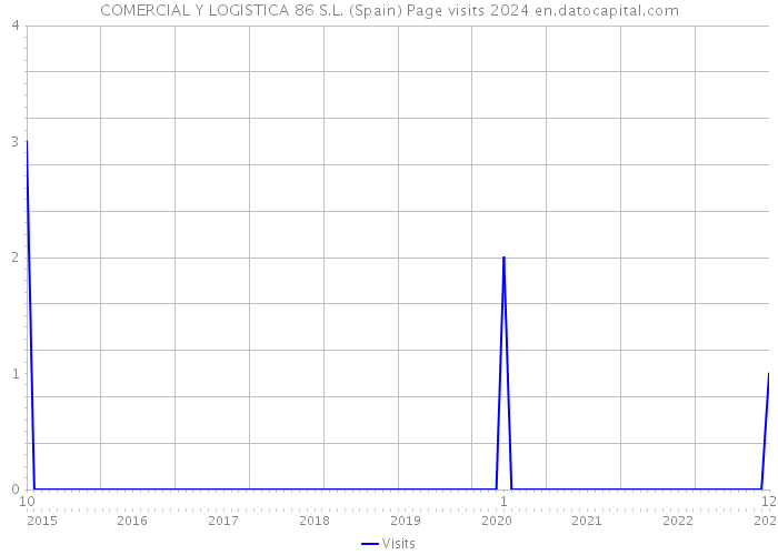 COMERCIAL Y LOGISTICA 86 S.L. (Spain) Page visits 2024 