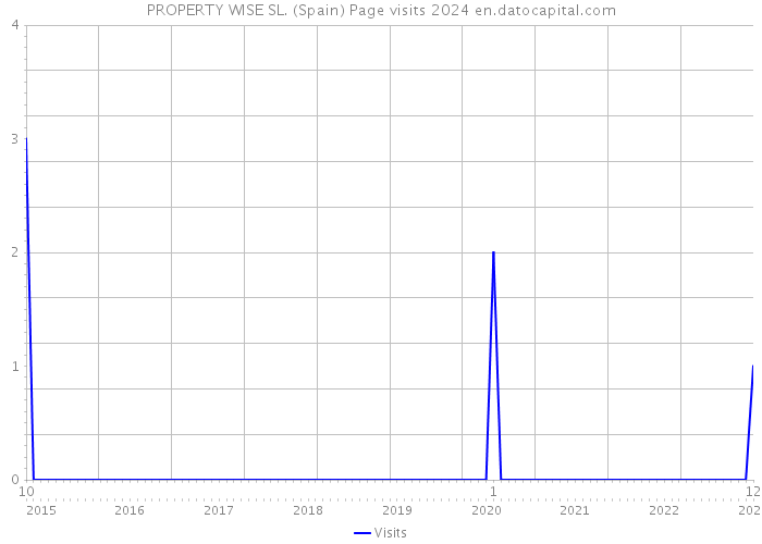 PROPERTY WISE SL. (Spain) Page visits 2024 