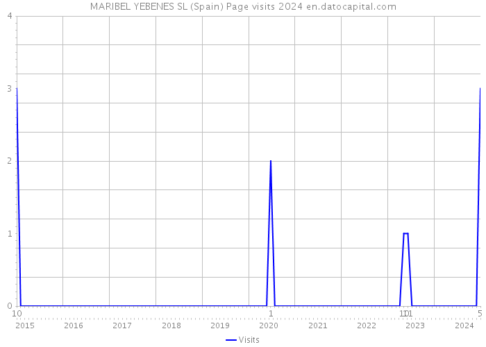 MARIBEL YEBENES SL (Spain) Page visits 2024 