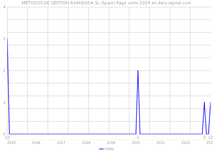 METODOS DE GESTION AVANZADA SL (Spain) Page visits 2024 