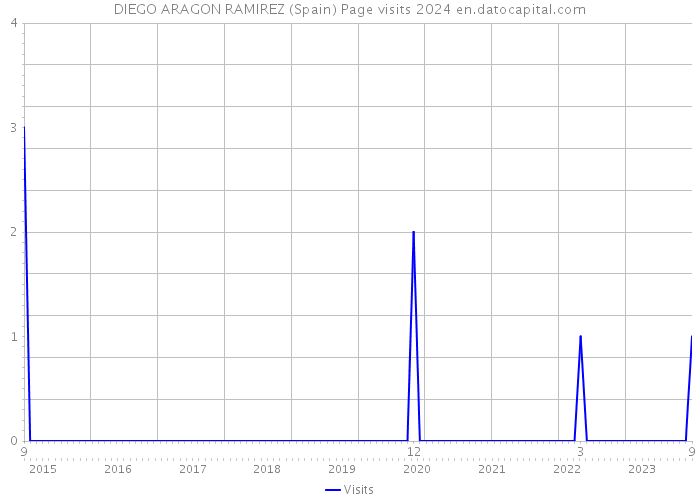 DIEGO ARAGON RAMIREZ (Spain) Page visits 2024 