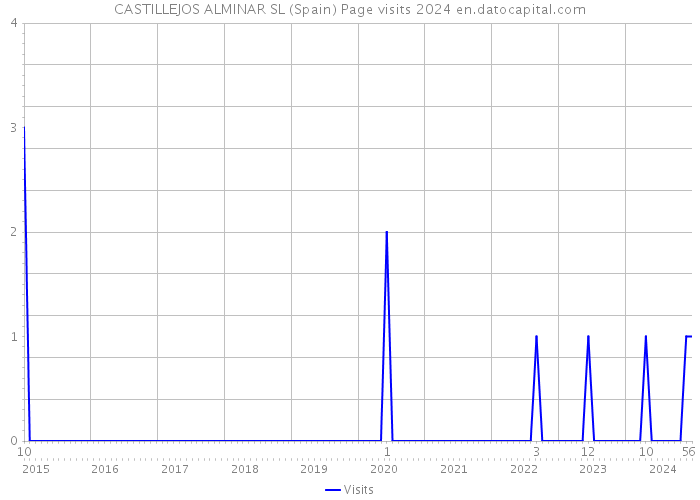 CASTILLEJOS ALMINAR SL (Spain) Page visits 2024 