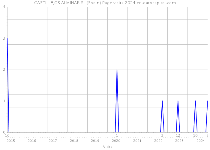CASTILLEJOS ALMINAR SL (Spain) Page visits 2024 