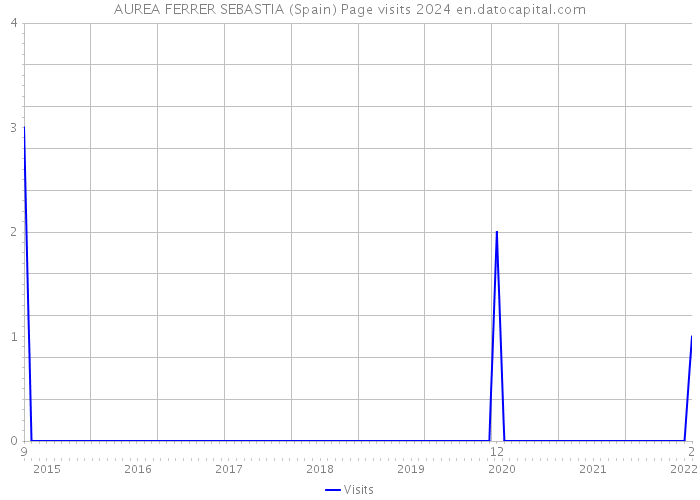 AUREA FERRER SEBASTIA (Spain) Page visits 2024 