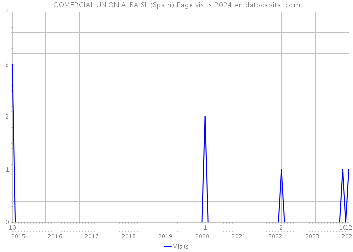 COMERCIAL UNION ALBA SL (Spain) Page visits 2024 