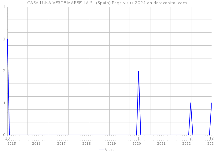 CASA LUNA VERDE MARBELLA SL (Spain) Page visits 2024 