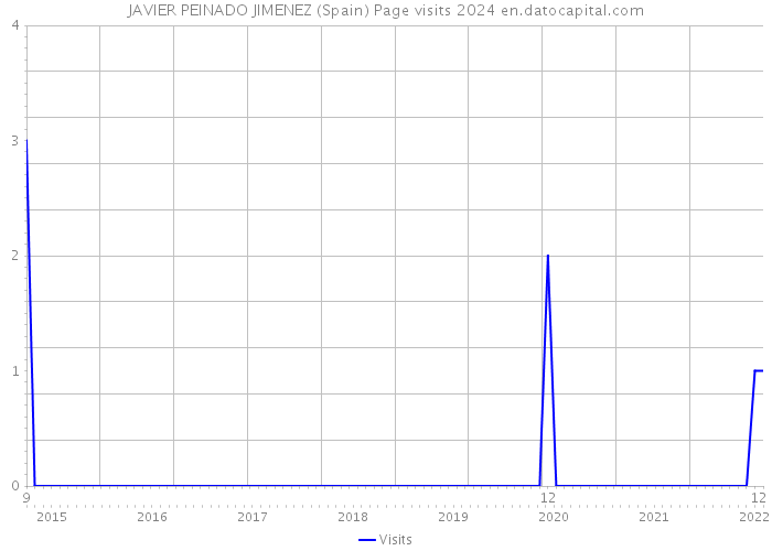 JAVIER PEINADO JIMENEZ (Spain) Page visits 2024 