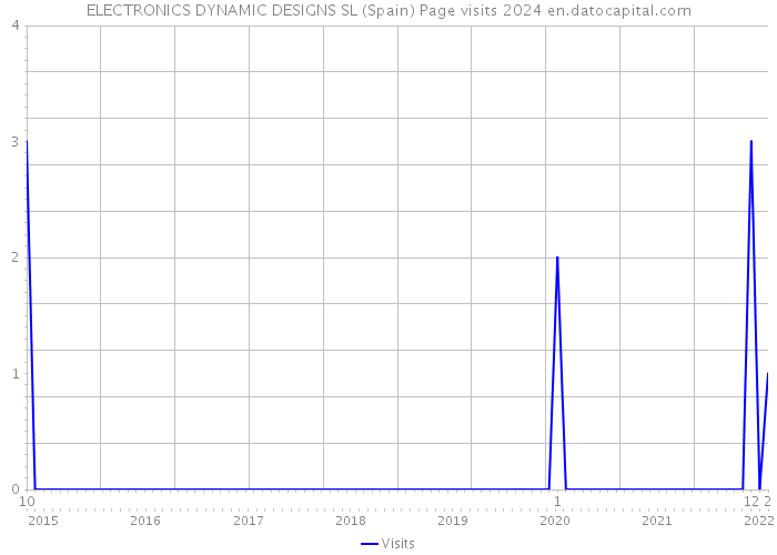 ELECTRONICS DYNAMIC DESIGNS SL (Spain) Page visits 2024 