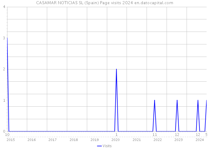 CASAMAR NOTICIAS SL (Spain) Page visits 2024 