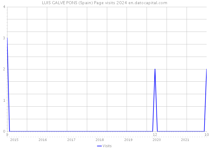 LUIS GALVE PONS (Spain) Page visits 2024 
