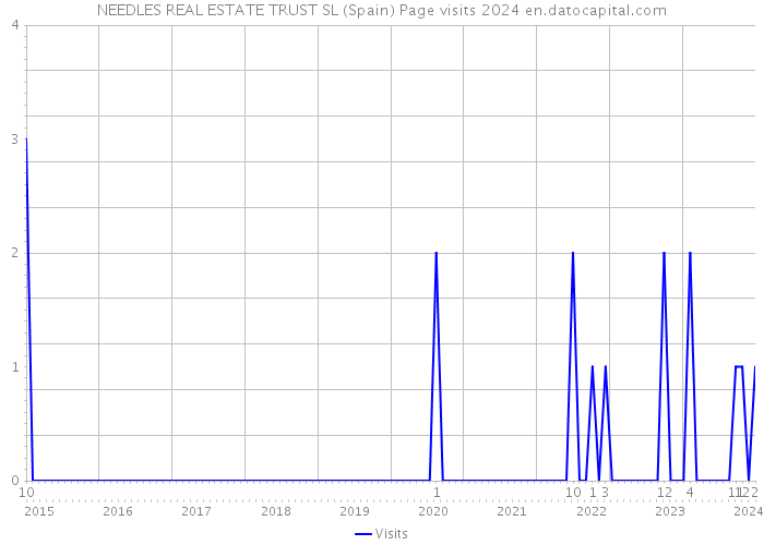 NEEDLES REAL ESTATE TRUST SL (Spain) Page visits 2024 