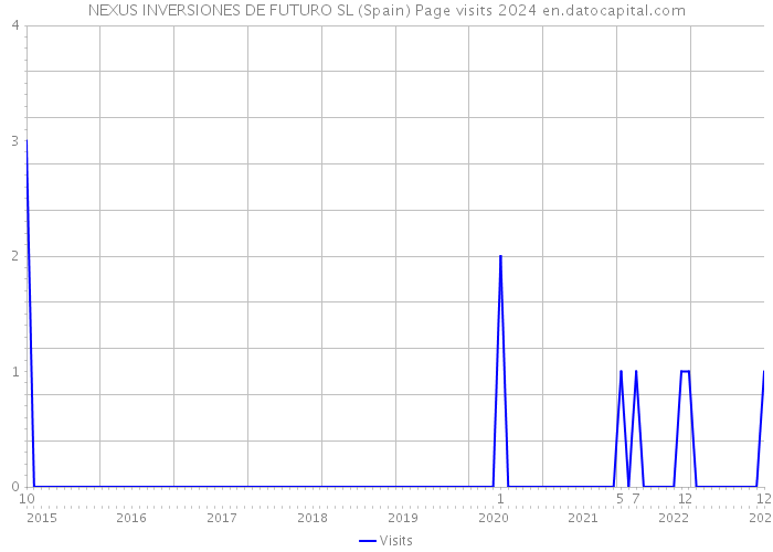 NEXUS INVERSIONES DE FUTURO SL (Spain) Page visits 2024 