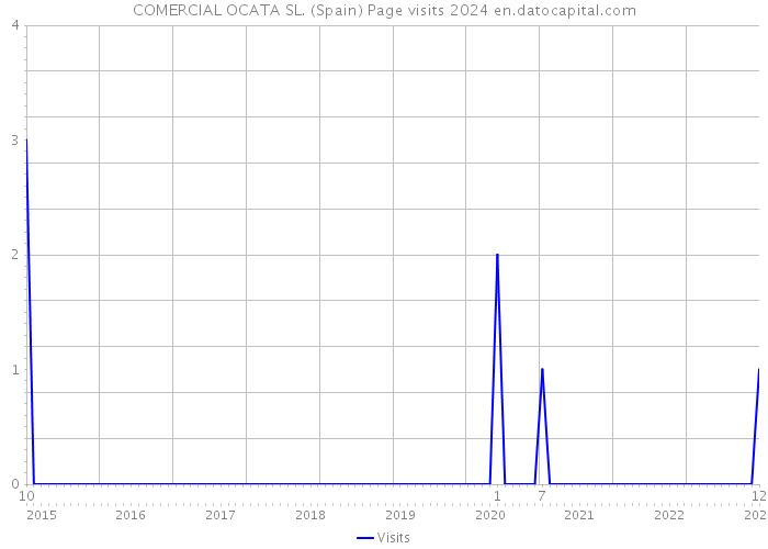 COMERCIAL OCATA SL. (Spain) Page visits 2024 