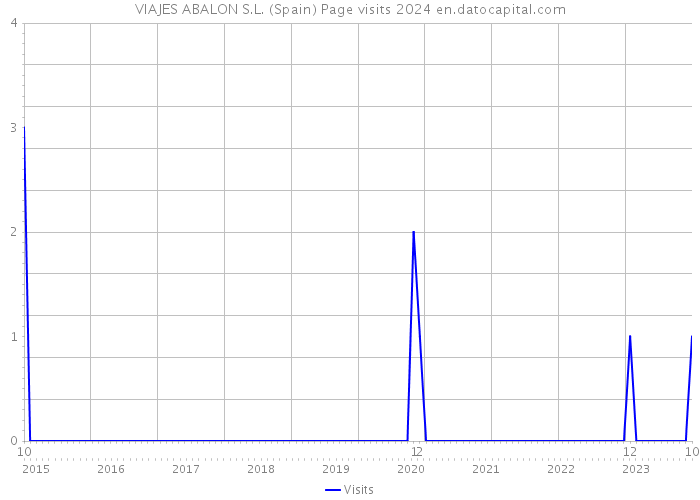 VIAJES ABALON S.L. (Spain) Page visits 2024 