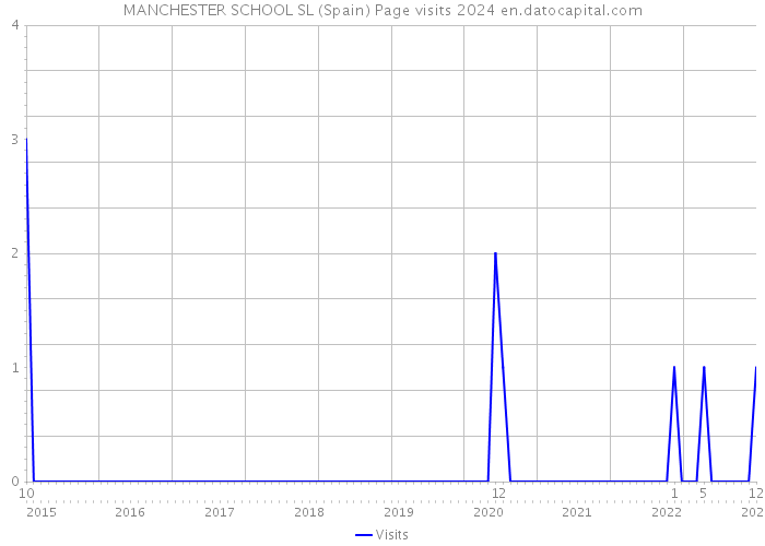 MANCHESTER SCHOOL SL (Spain) Page visits 2024 