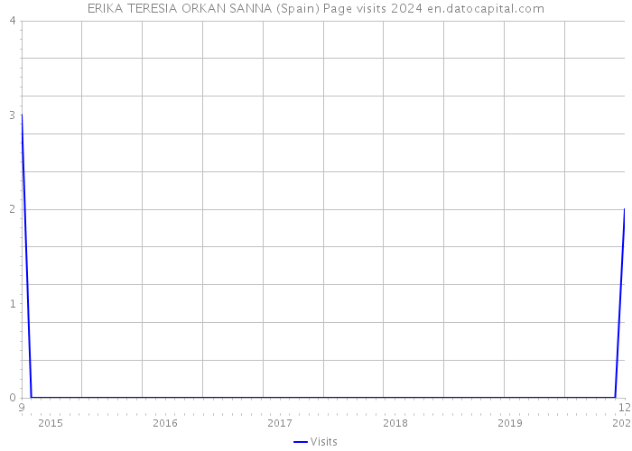 ERIKA TERESIA ORKAN SANNA (Spain) Page visits 2024 