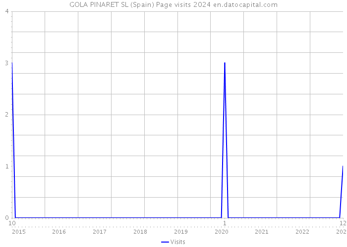 GOLA PINARET SL (Spain) Page visits 2024 