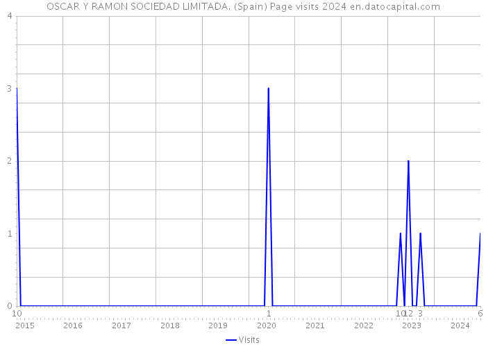 OSCAR Y RAMON SOCIEDAD LIMITADA. (Spain) Page visits 2024 