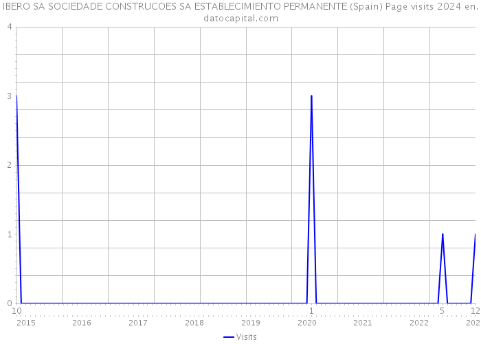 IBERO SA SOCIEDADE CONSTRUCOES SA ESTABLECIMIENTO PERMANENTE (Spain) Page visits 2024 