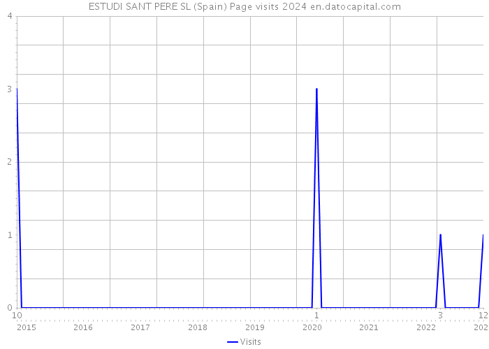 ESTUDI SANT PERE SL (Spain) Page visits 2024 
