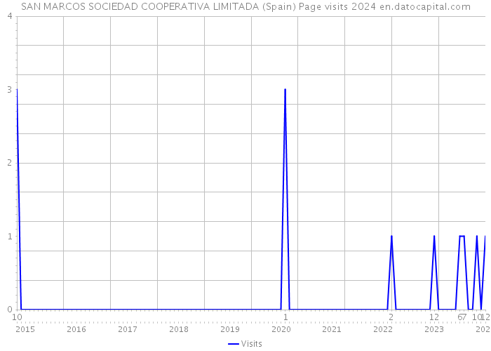 SAN MARCOS SOCIEDAD COOPERATIVA LIMITADA (Spain) Page visits 2024 