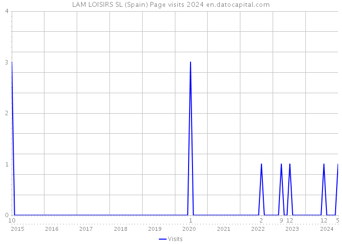 LAM LOISIRS SL (Spain) Page visits 2024 