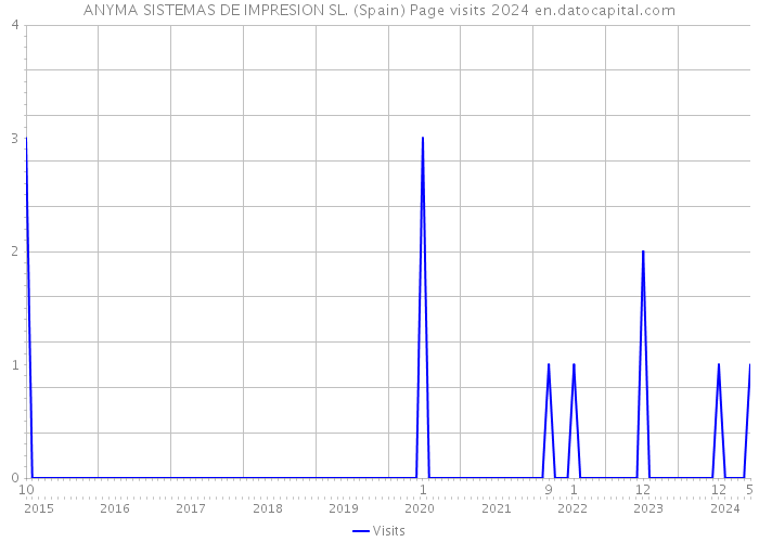 ANYMA SISTEMAS DE IMPRESION SL. (Spain) Page visits 2024 