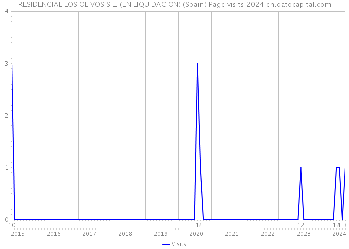 RESIDENCIAL LOS OLIVOS S.L. (EN LIQUIDACION) (Spain) Page visits 2024 