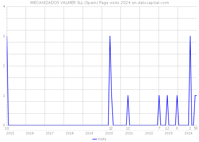 MECANIZADOS VALMER SLL (Spain) Page visits 2024 