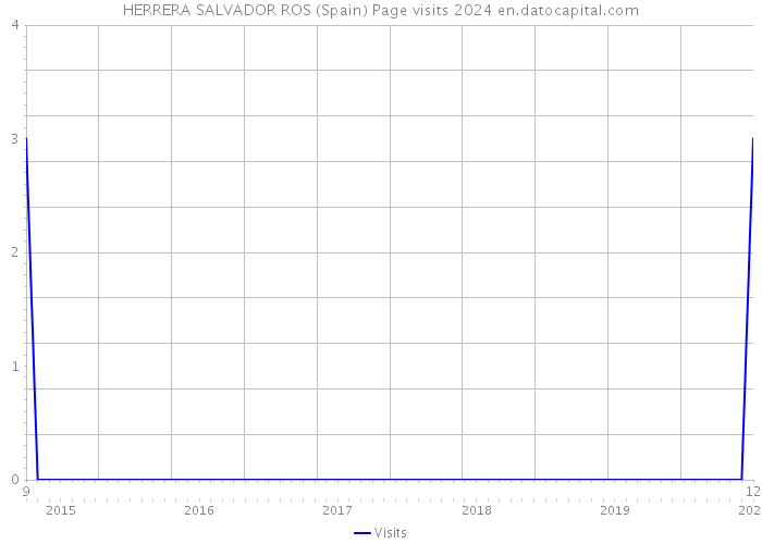 HERRERA SALVADOR ROS (Spain) Page visits 2024 