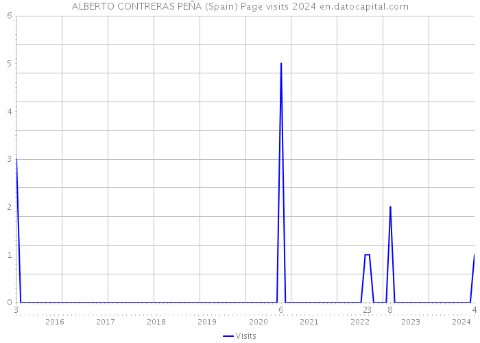 ALBERTO CONTRERAS PEÑA (Spain) Page visits 2024 