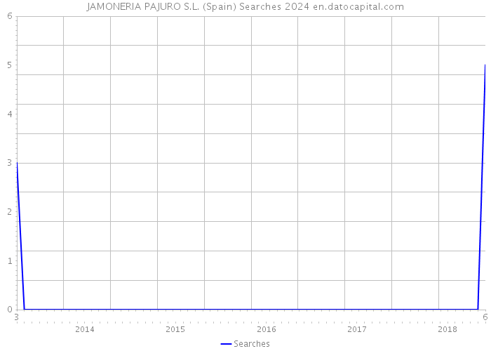 JAMONERIA PAJURO S.L. (Spain) Searches 2024 