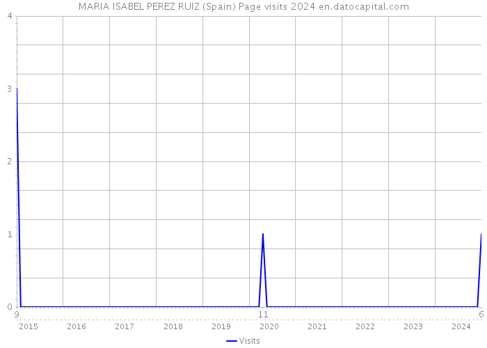 MARIA ISABEL PEREZ RUIZ (Spain) Page visits 2024 