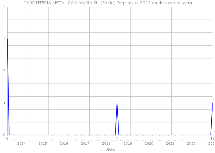 CARPINTERIA METALICA NIVARIA SL. (Spain) Page visits 2024 