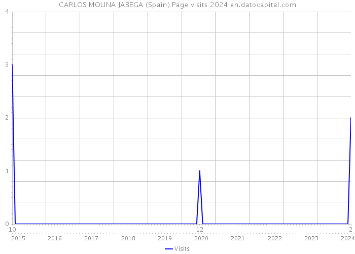 CARLOS MOLINA JABEGA (Spain) Page visits 2024 