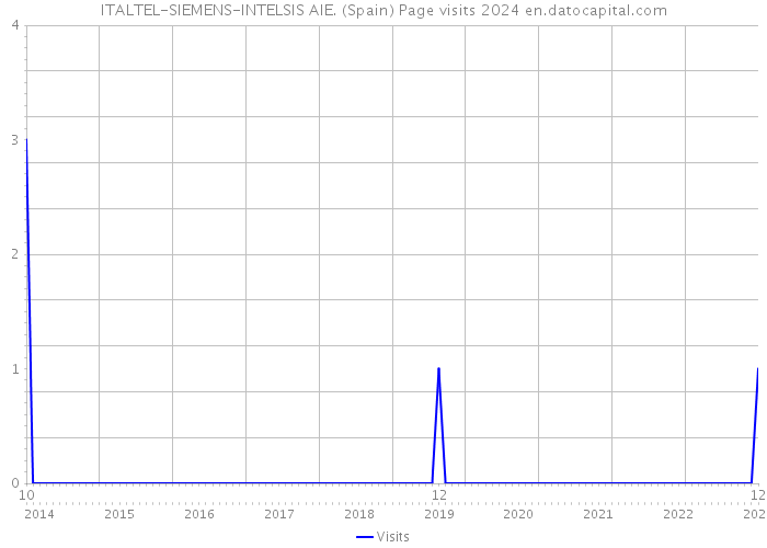 ITALTEL-SIEMENS-INTELSIS AIE. (Spain) Page visits 2024 