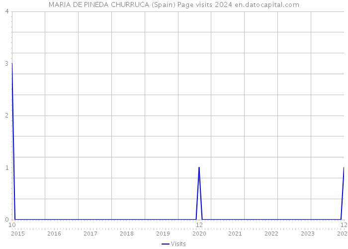 MARIA DE PINEDA CHURRUCA (Spain) Page visits 2024 