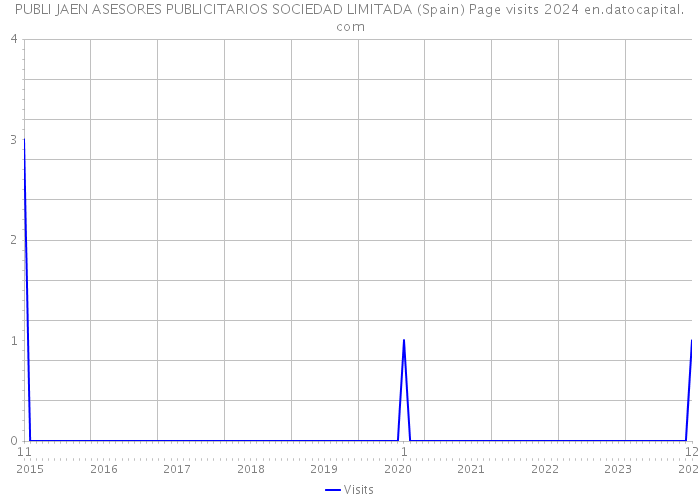 PUBLI JAEN ASESORES PUBLICITARIOS SOCIEDAD LIMITADA (Spain) Page visits 2024 