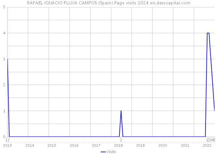 RAFAEL IGNACIO FLUXA CAMPOS (Spain) Page visits 2024 