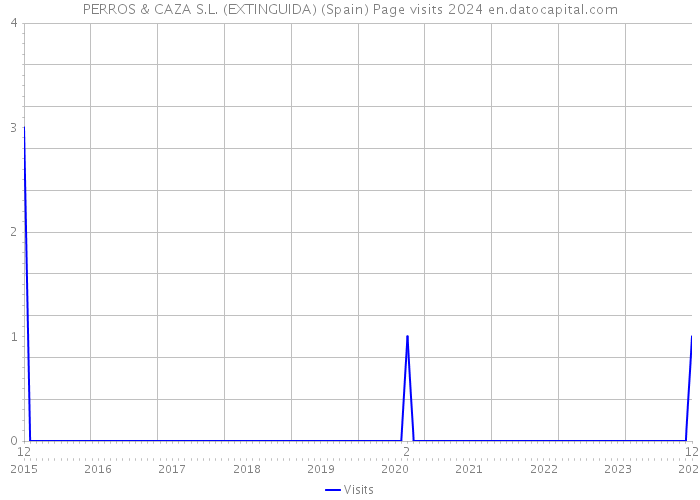 PERROS & CAZA S.L. (EXTINGUIDA) (Spain) Page visits 2024 