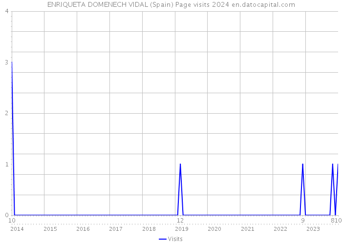 ENRIQUETA DOMENECH VIDAL (Spain) Page visits 2024 
