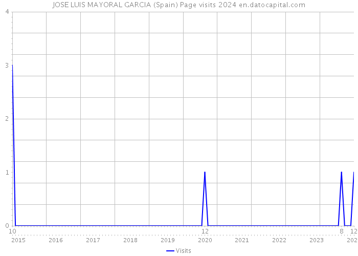 JOSE LUIS MAYORAL GARCIA (Spain) Page visits 2024 