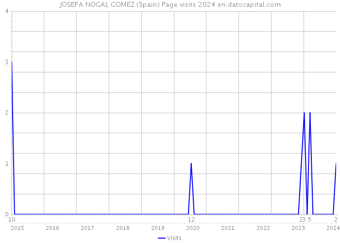 JOSEFA NOGAL GOMEZ (Spain) Page visits 2024 