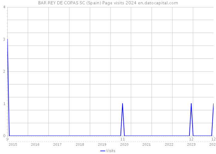 BAR REY DE COPAS SC (Spain) Page visits 2024 
