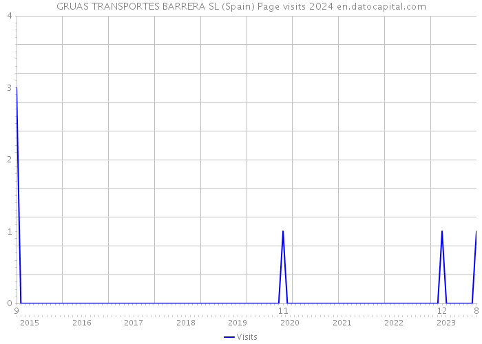 GRUAS TRANSPORTES BARRERA SL (Spain) Page visits 2024 