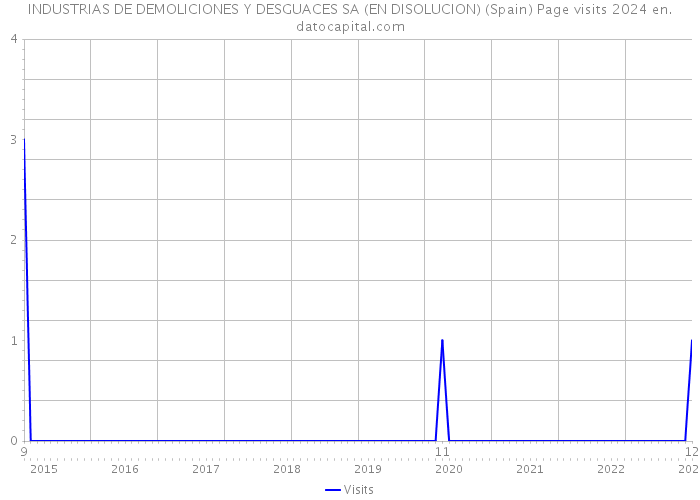 INDUSTRIAS DE DEMOLICIONES Y DESGUACES SA (EN DISOLUCION) (Spain) Page visits 2024 