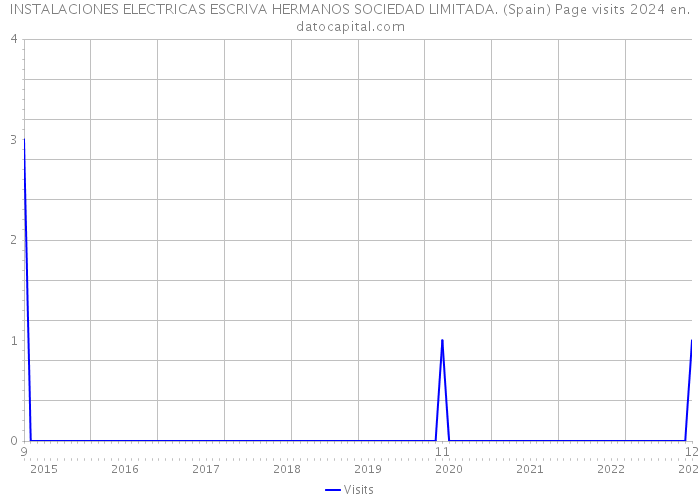 INSTALACIONES ELECTRICAS ESCRIVA HERMANOS SOCIEDAD LIMITADA. (Spain) Page visits 2024 