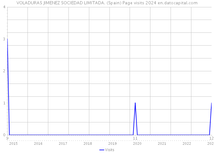 VOLADURAS JIMENEZ SOCIEDAD LIMITADA. (Spain) Page visits 2024 