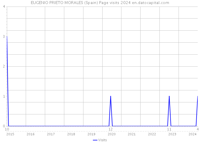 EUGENIO PRIETO MORALES (Spain) Page visits 2024 