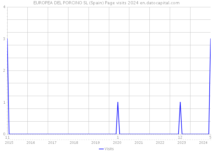 EUROPEA DEL PORCINO SL (Spain) Page visits 2024 